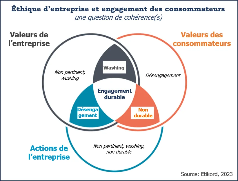 Una representación colorida de un diagrama de Venn que ilustra la alineación y el desajuste entre los valores de una empresa, sus acciones y los valores de los consumidores, según Etikord, 2023.