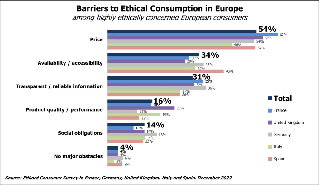 Horizontales Balkendiagramm mit den Hauptbarrieren für ethischen Konsum in Europa, kategorisiert nach Preis, Verfügbarkeit, Informationen, Qualität, sozialen Verpflichtungen und keine Hindernisse, mit Prozentsätzen für jede Barriere insgesamt und nach Land.